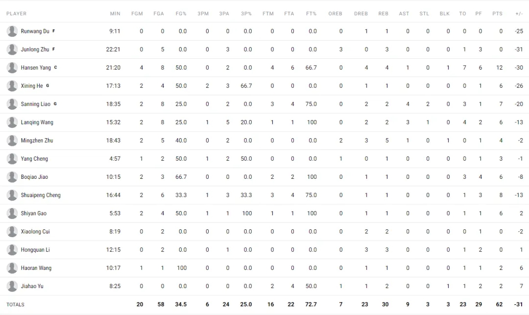 打了半场好球，中国男篮却在热身赛中遭遇六连
