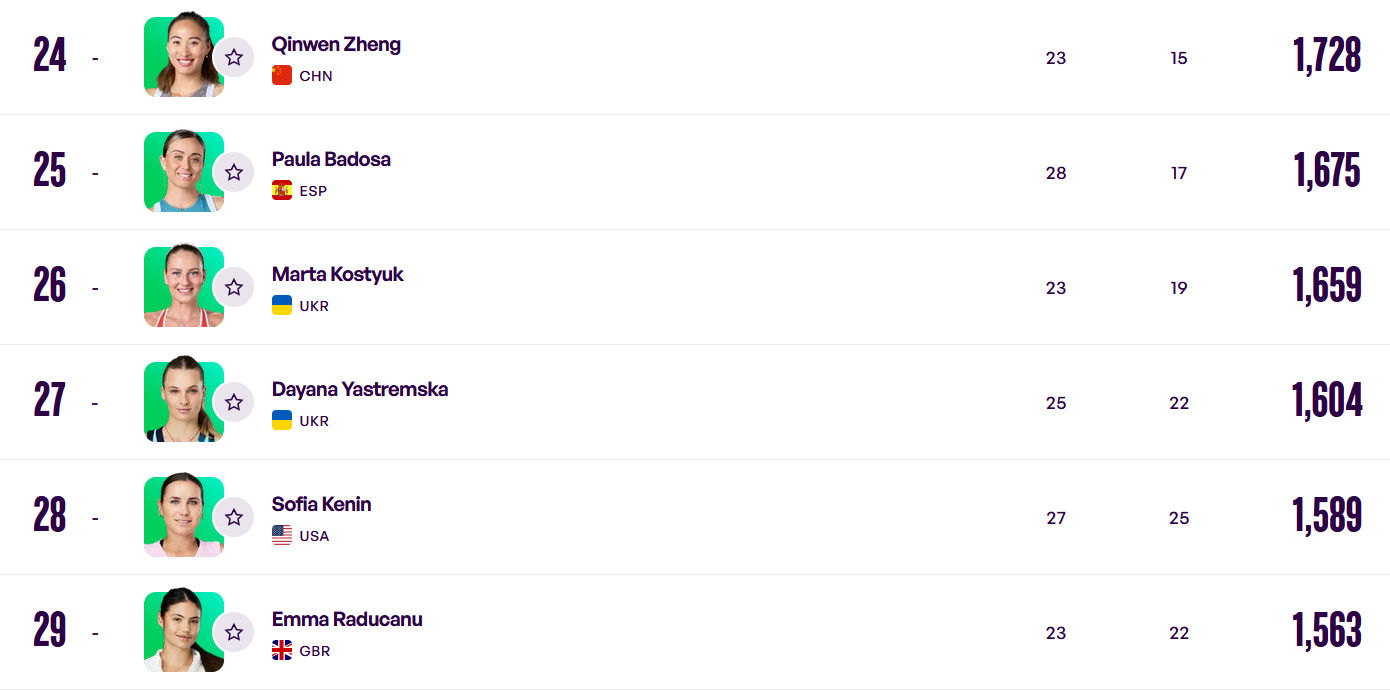 郑钦文因右肘伤势退出澳网 将连续缺席两届大满