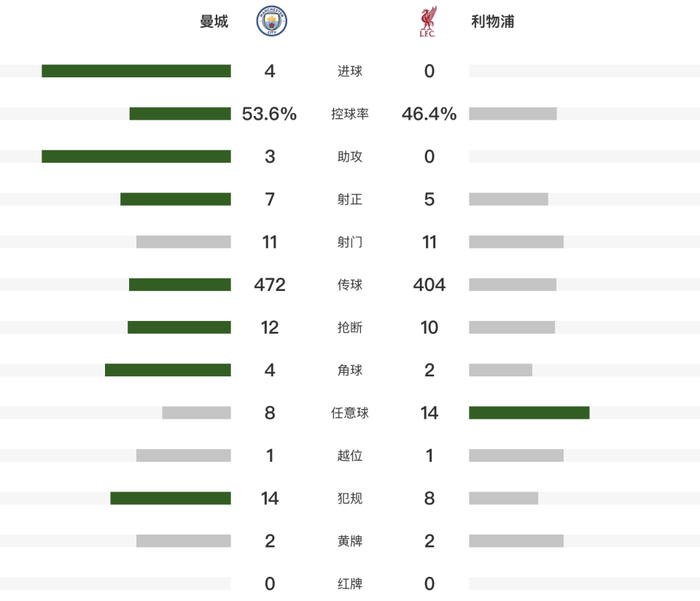 曼城4-0横扫利物浦哈兰德戴帽率队挺进四强