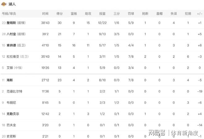 詹姆斯狂砍30+15助攻 肯纳德三双难救湖人客场惨