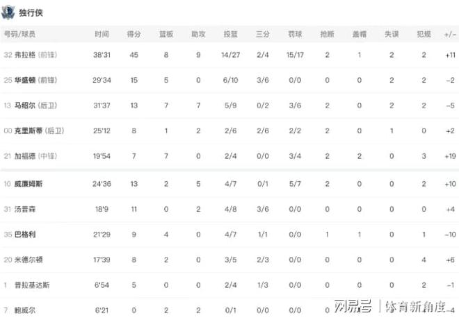 詹姆斯狂砍30+15助攻 肯纳德三双难救湖人客场惨
