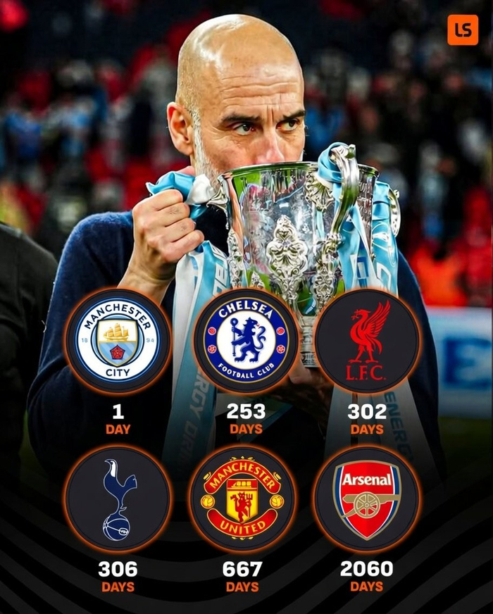 阿森纳2000天无冠纪录创Big6尴尬新高